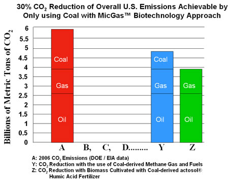 30% CO2 Reduction